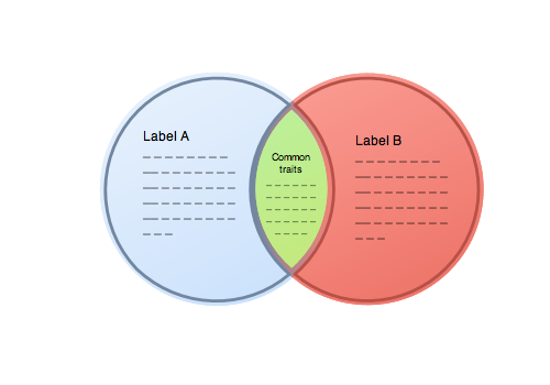 Venn Diagram for 2 entities with labels for Mac OS X by EazyDraw